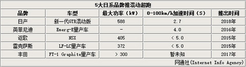 5款日系“混动”超跑 最快百公里加速2.7秒