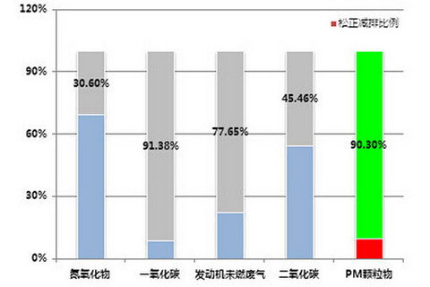 雾霾在天，穹顶之下，松正还你一片蔚蓝！