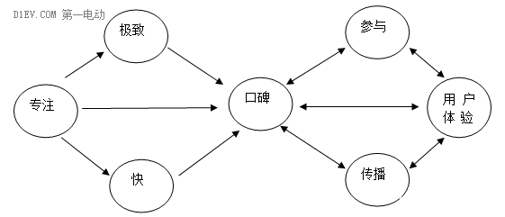 當(dāng)一位電動(dòng)汽車總設(shè)計(jì)師習(xí)得互聯(lián)網(wǎng)思維……