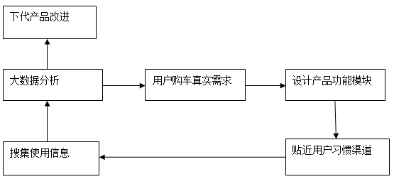 当一位电动汽车总设计师习得互联网思维……