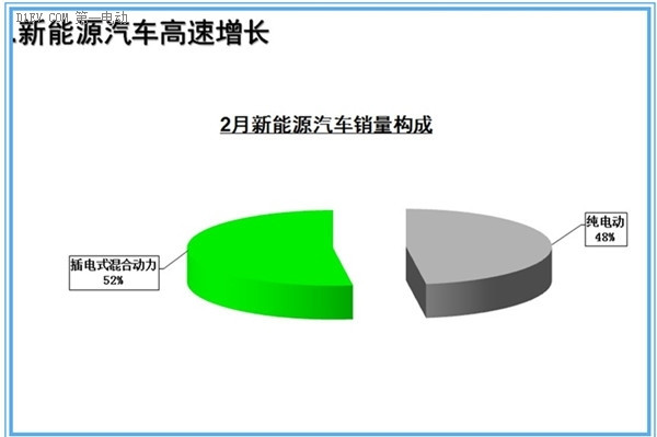 中汽协：2月新能源汽车销量6045辆 连续两月回落