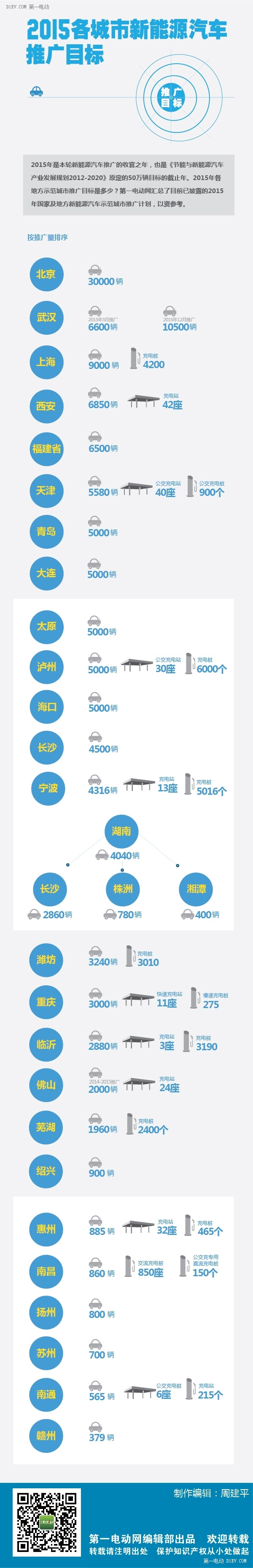 2015年国家新能源汽车推广目标