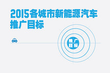 2015年各城市新能源汽车推广目标