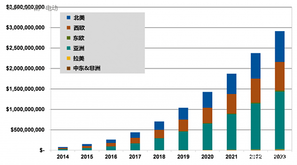 公共充電像免費(fèi)WI-FI 盈利或靠快充？