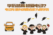 學(xué)歷越高越愛(ài)電動(dòng)？電動(dòng)車意向消費(fèi)者多為高學(xué)歷