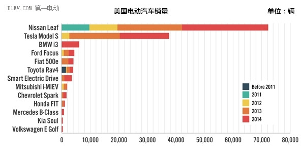 车型多价格低 美国二手电动汽车市场兴起