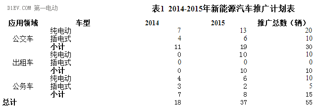 博罗县新能源汽车推广应用实施方案