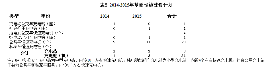 博罗县新能源汽车推广应用实施方案