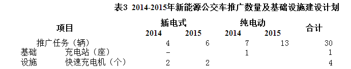 博罗县新能源汽车推广应用实施方案