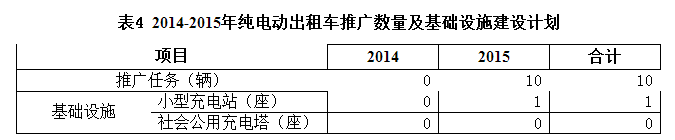 博罗县新能源汽车推广应用实施方案