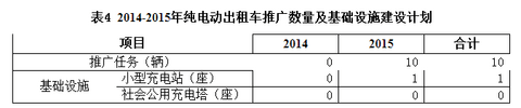 博罗县新能源汽车推广应用实施方案