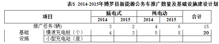 博罗县新能源汽车推广应用实施方案