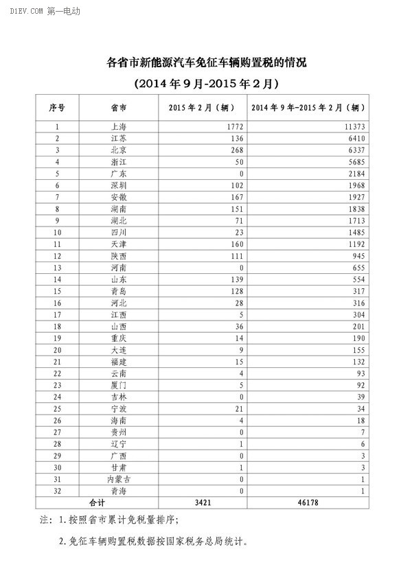 第一电动网新闻图片