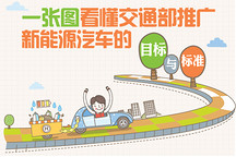 一張圖看懂交通部推廣新能源汽車的目標與標準