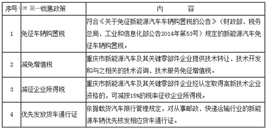 問政新能源汽車|18個省市為新能源汽車開辟“特權(quán)”
