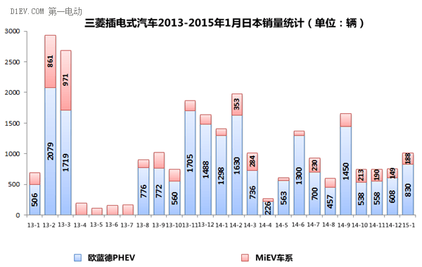 日本1月电动车销量不佳 聆风错过突破5万辆时机