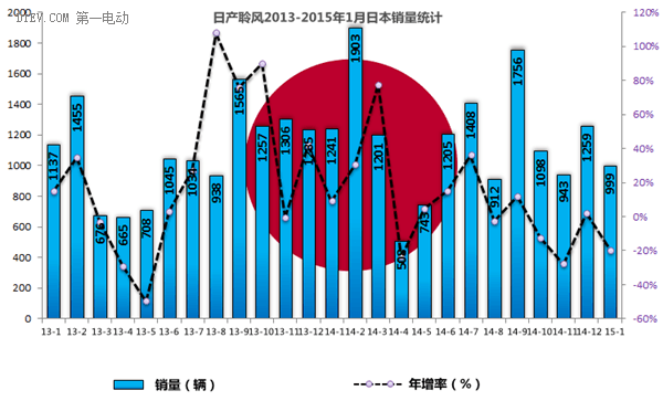 日本1月电动车销量不佳 聆风错过突破5万辆时机