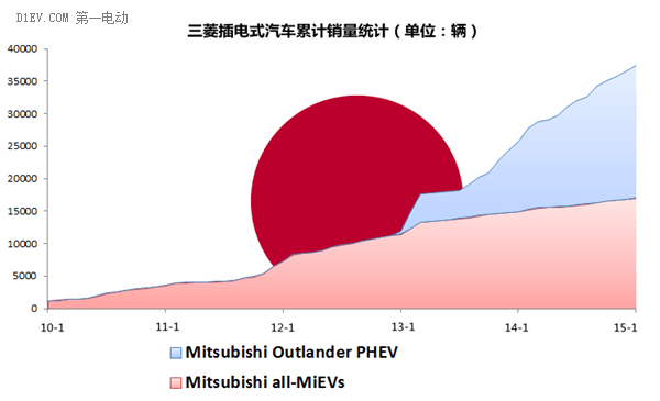 日本1月電動車銷量不佳 聆風錯過突破5萬輛時機