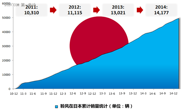 日本1月電動車銷量不佳 聆風錯過突破5萬輛時機