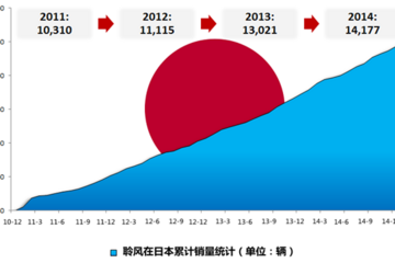 日本1月电动车销量不佳 聆风错过突破5万辆时机
