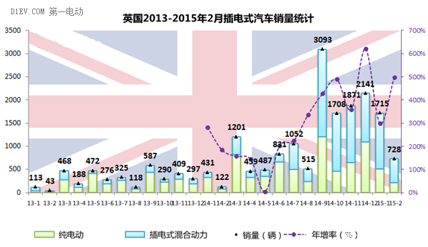 德法挪英四国2月电动汽车销量强劲增长 大众宝马雷诺领涨