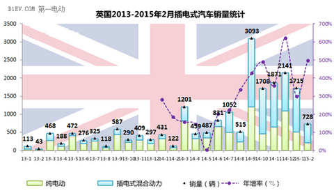 德法挪英四国2月电动汽车销量强劲增长 大众宝马雷诺领涨