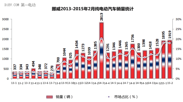 德法挪英四国2月电动汽车销量强劲增长 大众宝马雷诺领涨