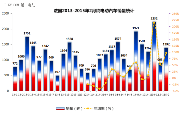 德法挪英四国2月电动汽车销量强劲增长 大众宝马雷诺领涨