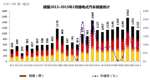 德法挪英四国2月电动汽车销量强劲增长 大众宝马雷诺领涨