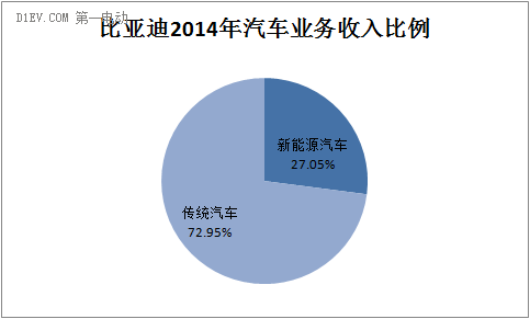 比亞迪新能源車營收占比