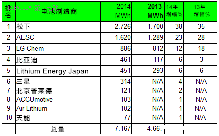 2014全球电池生产商前十强 比亚迪普莱德天能入围