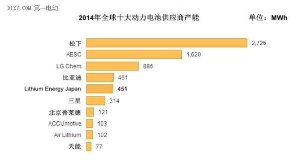 2014全球電池生產(chǎn)商前十強(qiáng) 比亞迪普萊德天能入圍