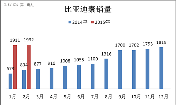 比亞迪秦銷量