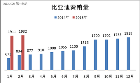 比亚迪秦销量