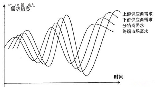 特斯拉在華遭遇“牛鞭效應(yīng)” 庫(kù)存虛高