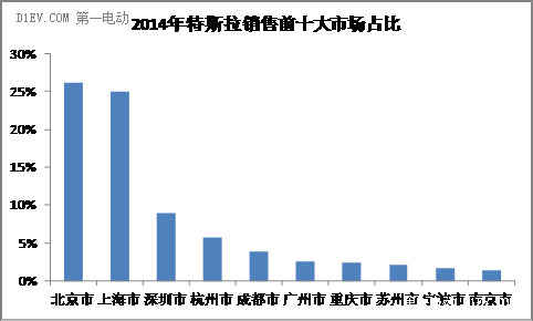 特斯拉在华遭遇“牛鞭效应” 库存虚高