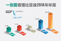 一张图看懂比亚迪2014年年报