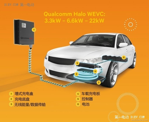 革命性充電方式來臨 全球電動汽車無線充電技術哪家強？