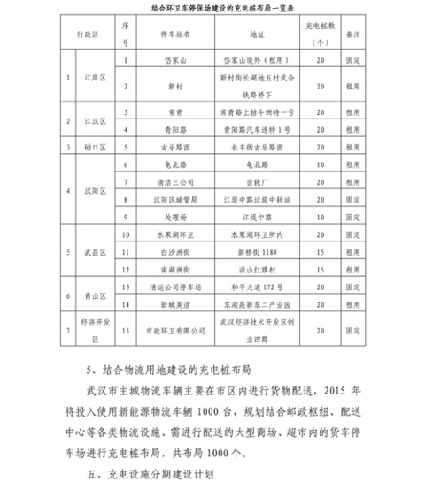 武汉充电设施规划出台 2015年建成万余个免费充电桩