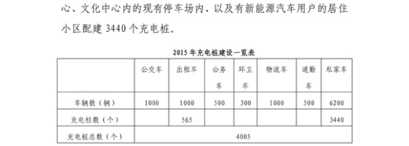 武汉充电设施规划出台 2015年建成万余个免费充电桩
