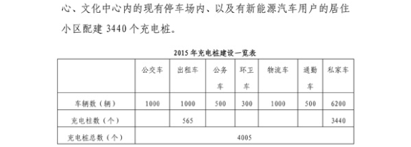 武漢充電設(shè)施規(guī)劃出臺 2015年建成萬余個免費(fèi)充電樁