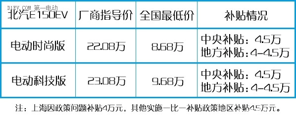 全方位无死角对比 看北汽哪款电动汽车最适合你