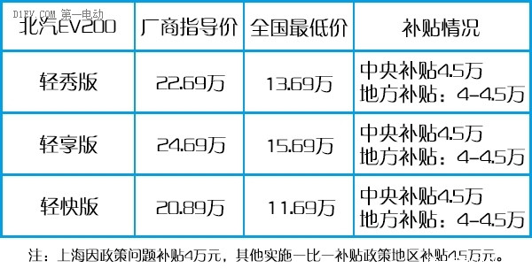 全方位无死角对比 看北汽哪款电动汽车最适合你