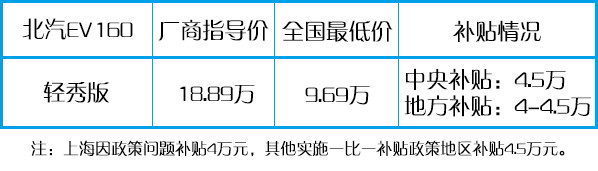 全方位无死角对比 看北汽哪款电动汽车最适合你