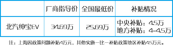 全方位無(wú)死角對(duì)比 看北汽哪款電動(dòng)汽車(chē)最適合你