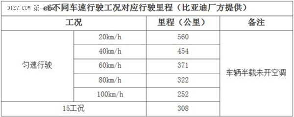 比亚迪e6假日出游 续航厚道不减反增