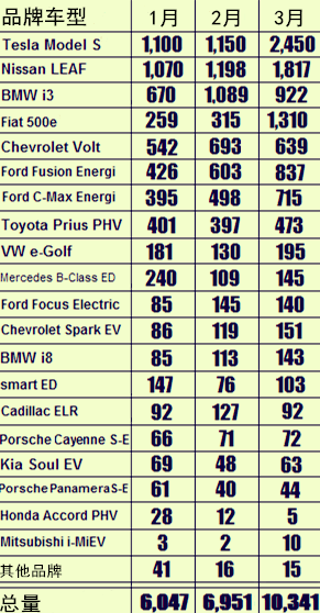 特斯拉Model S领涨 美国3月电动车销量突破1万辆