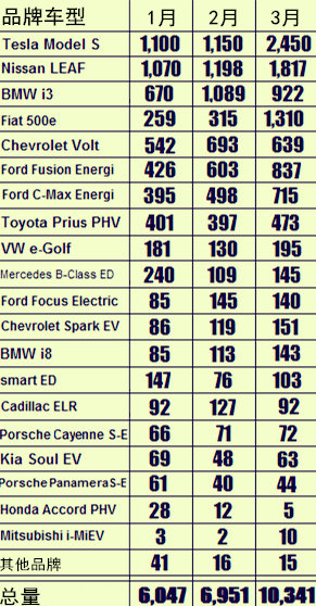 特斯拉Model S領(lǐng)漲 美國(guó)3月電動(dòng)車(chē)銷(xiāo)量突破1萬(wàn)輛