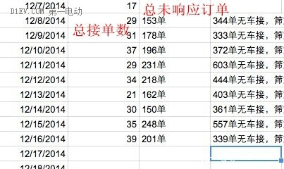 接單搶單 電動(dòng)車主與易到Ecar專車項(xiàng)目102天的恩怨情仇