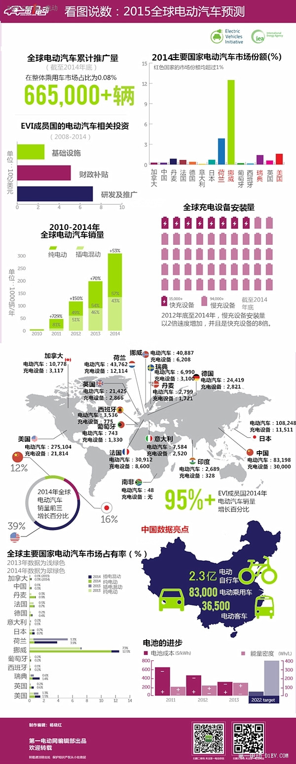 太惊人了！一张图告诉你全球电动汽车前景有多广阔